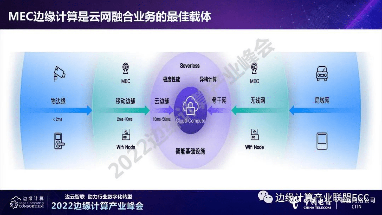 中国电信研究院焦建锋：MEC边缘计算打造云网融合基础设施 第5页