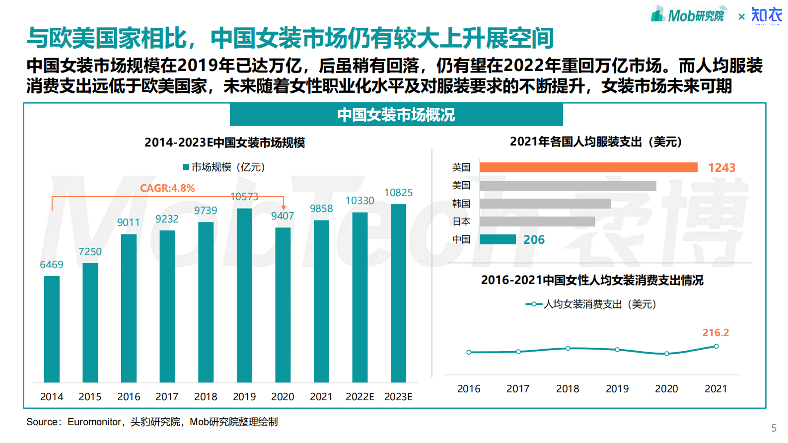 Mob研究院：2023年中国中高端女装消费洞察报告 第5页