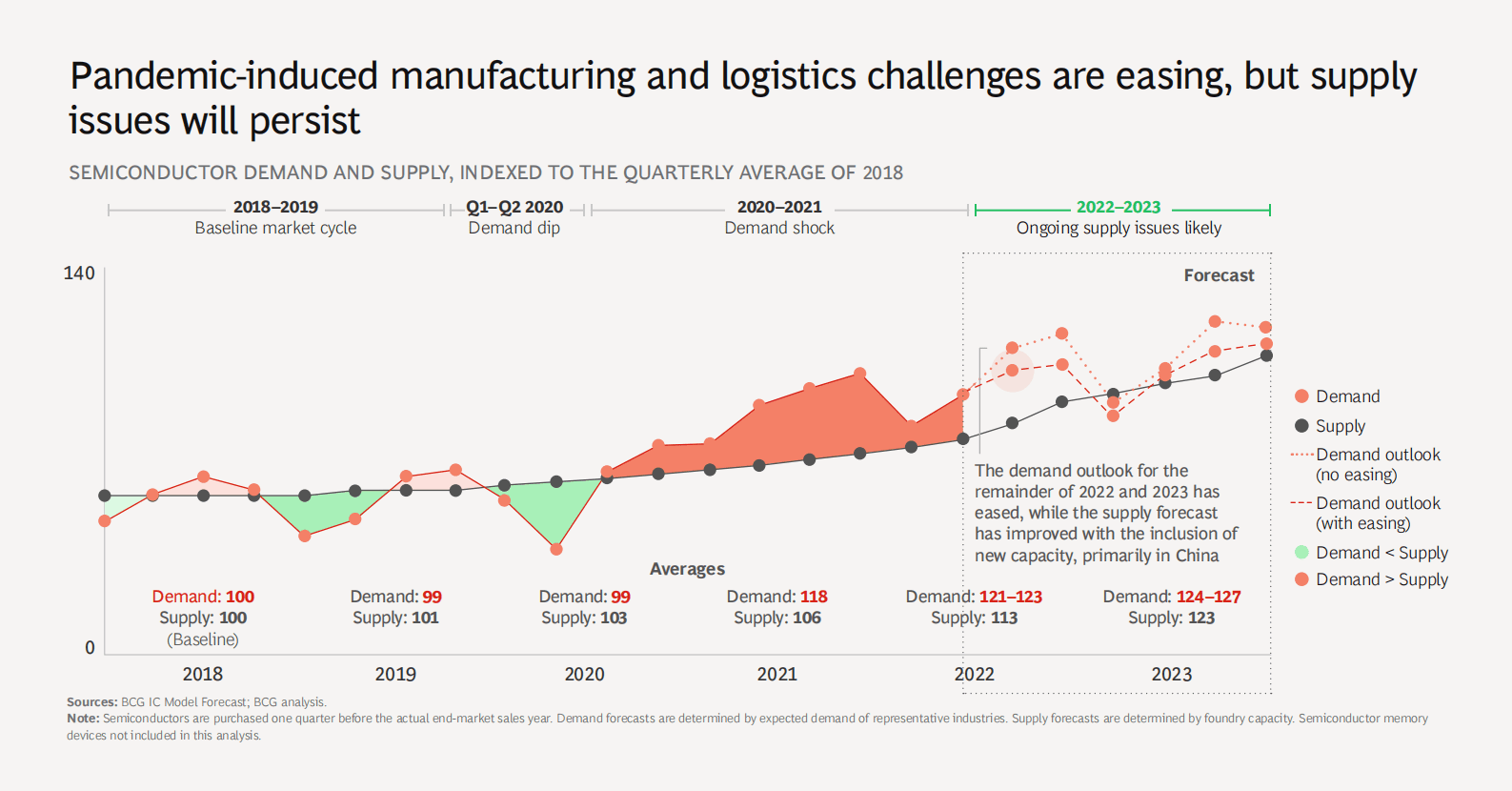 波士顿咨询：汽车工业芯片展望报告【英文版】 第3页