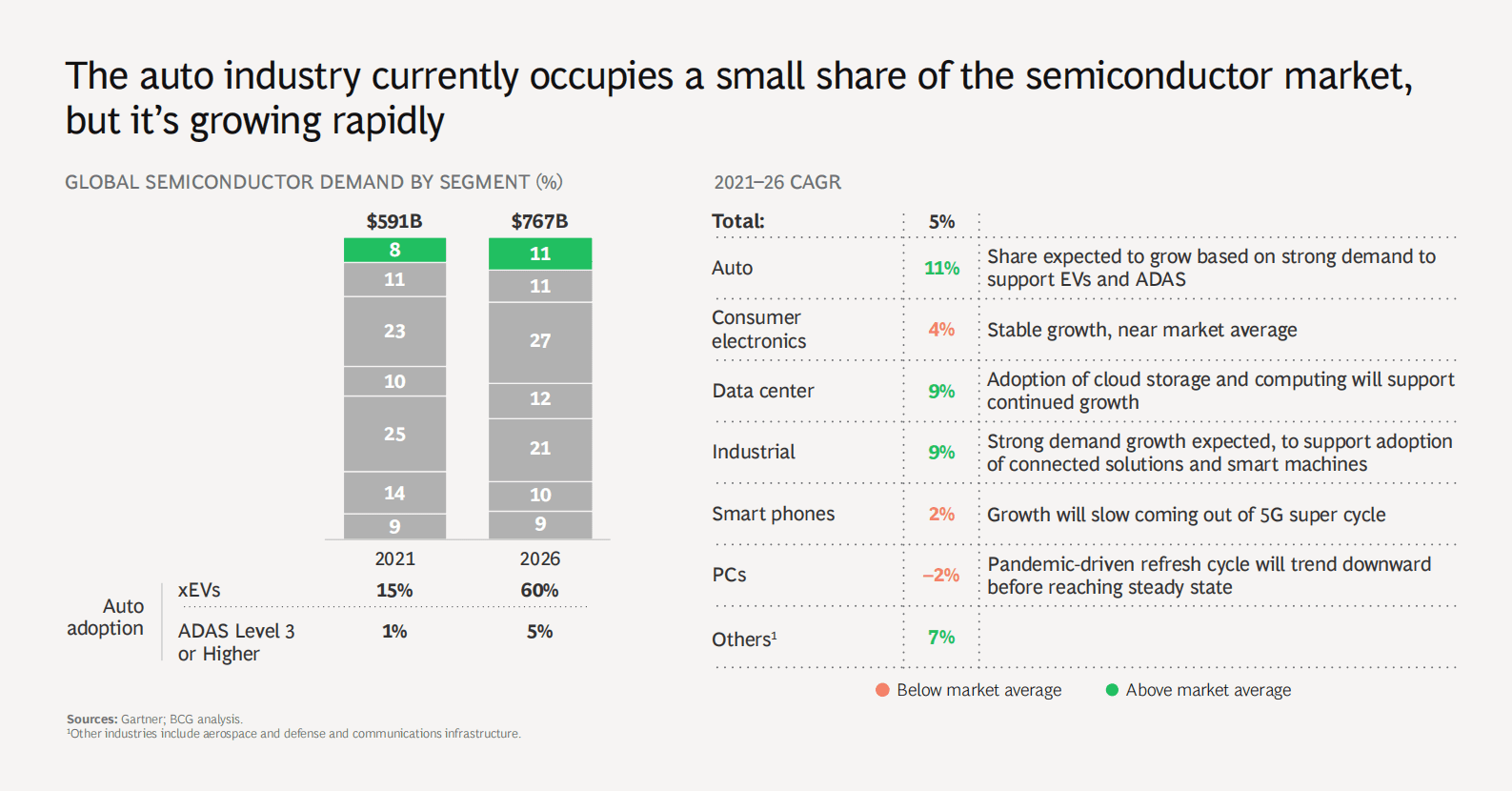 波士顿咨询：汽车工业芯片展望报告【英文版】 第4页