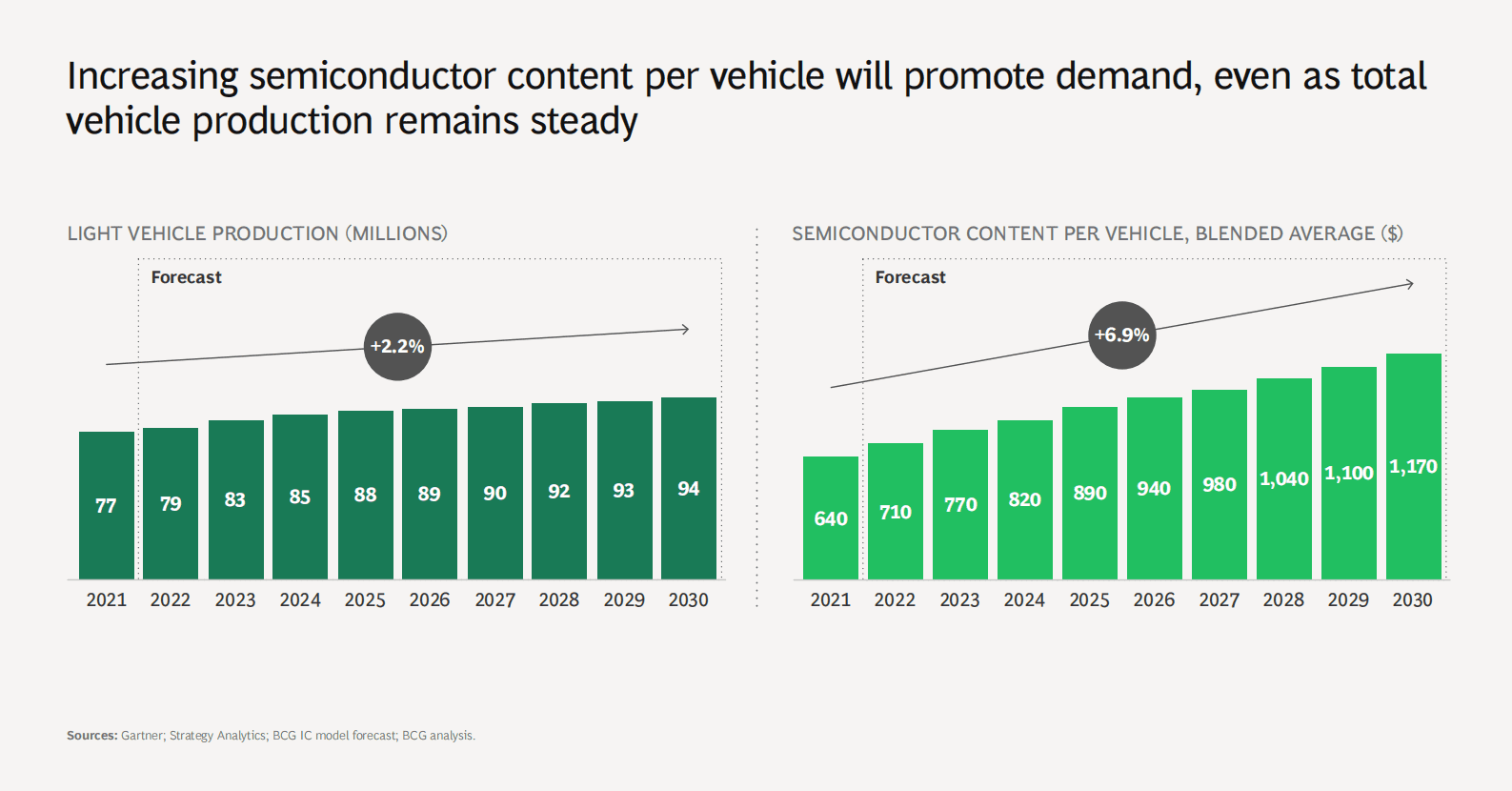波士顿咨询：汽车工业芯片展望报告【英文版】 第5页
