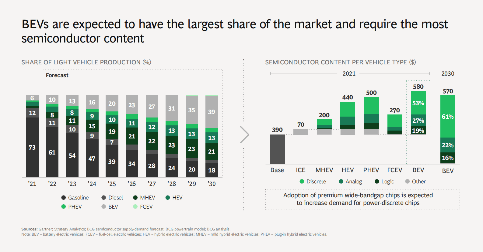 波士顿咨询：汽车工业芯片展望报告【英文版】 第6页