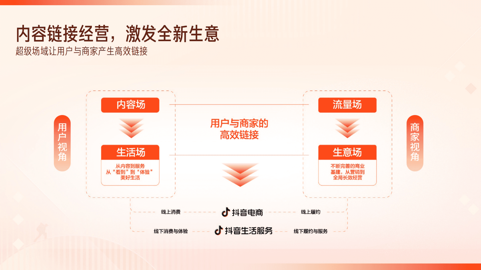 抖音：2023抖音生活服务酒旅行业价值通案 第4页