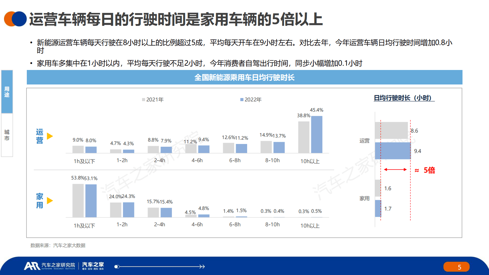汽车之家研究院：2022年度中国新能源汽车运行与电池表现洞察 第5页