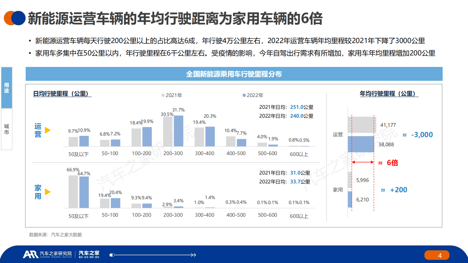 汽车之家研究院：2022年度中国新能源汽车运行与电池表现洞察 第4页