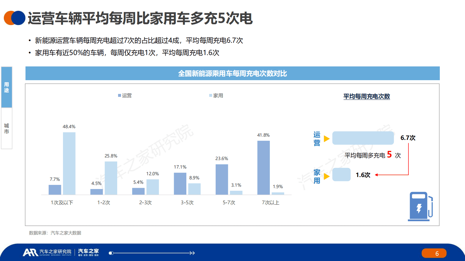 汽车之家研究院：2022年度中国新能源汽车运行与电池表现洞察 第6页
