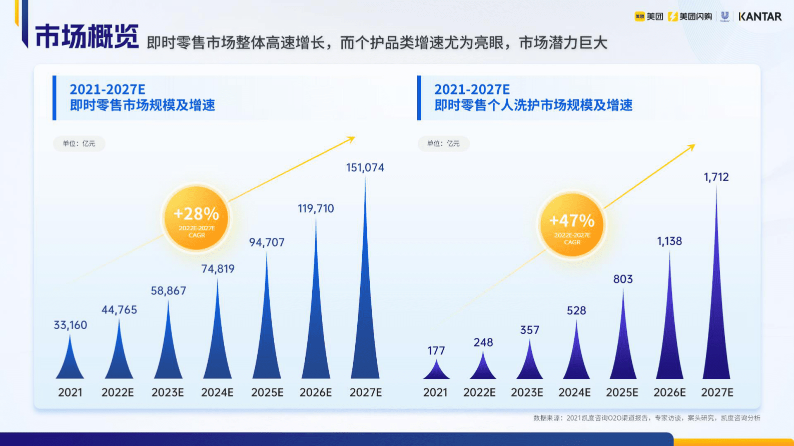 美团闪购：2023个人洗护品类即时零售白皮书 第4页