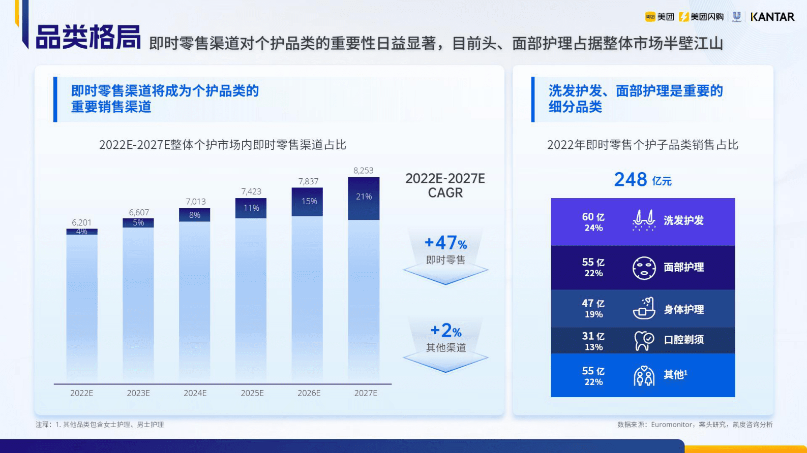 美团闪购：2023个人洗护品类即时零售白皮书 第5页