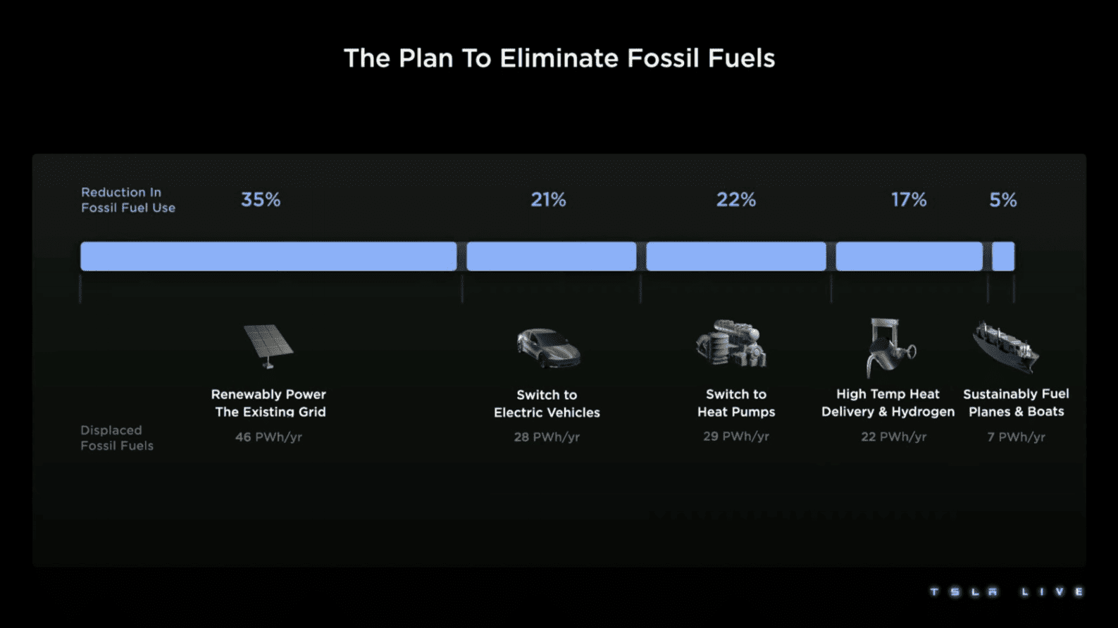 特斯拉：投资日“宏图计划3”（Master Plan 3）【英文版】 第5页