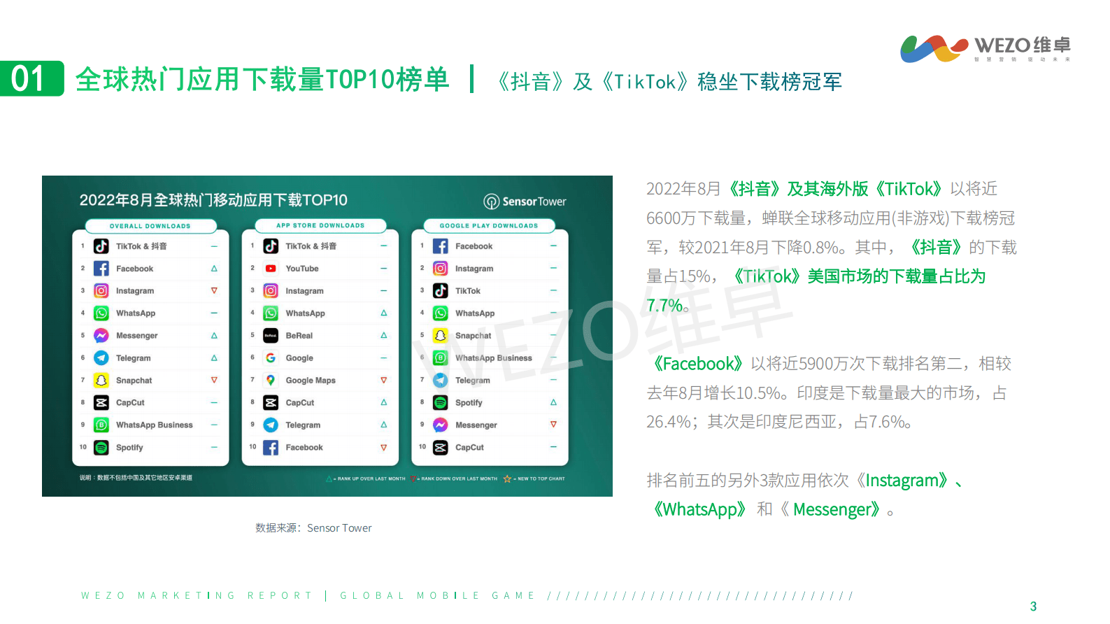 维卓：2022年8月移动直播应用海外洞察研究报告 第3页