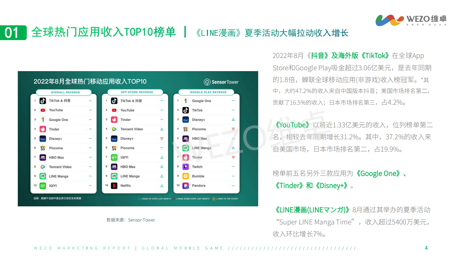 维卓：2022年8月移动直播应用海外洞察研究报告 第4页