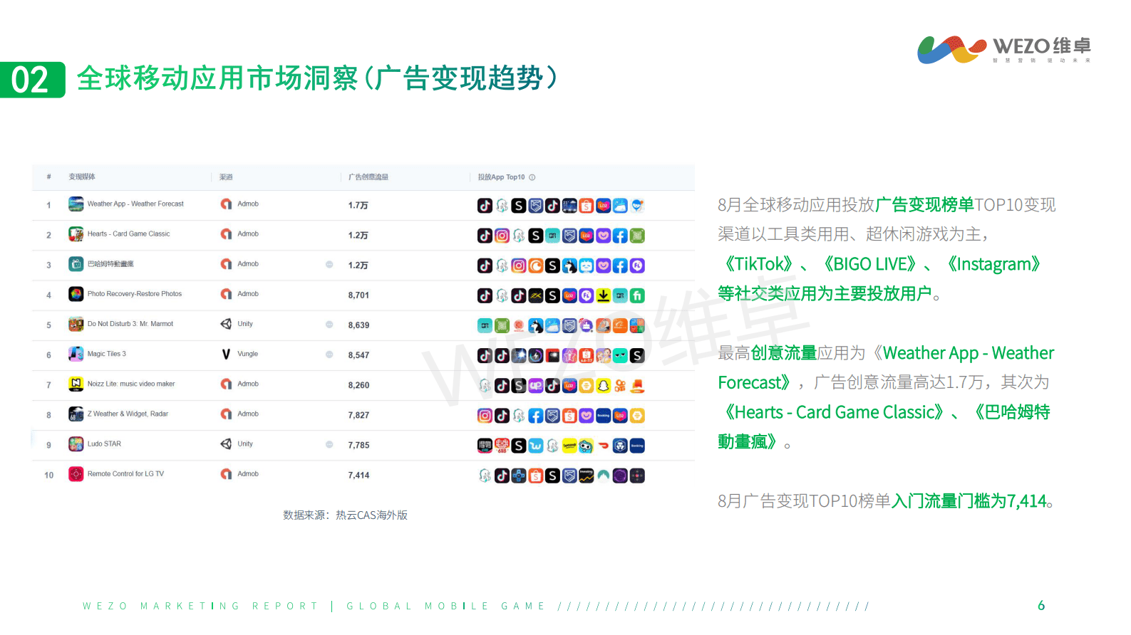 维卓：2022年8月移动直播应用海外洞察研究报告 第6页