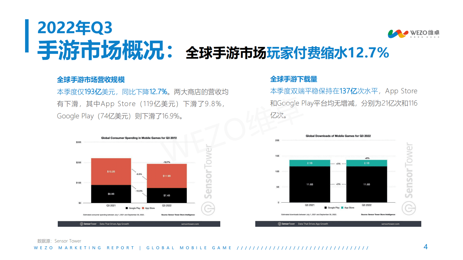 维卓：2022年Q3出海手游营销洞察报告 第4页