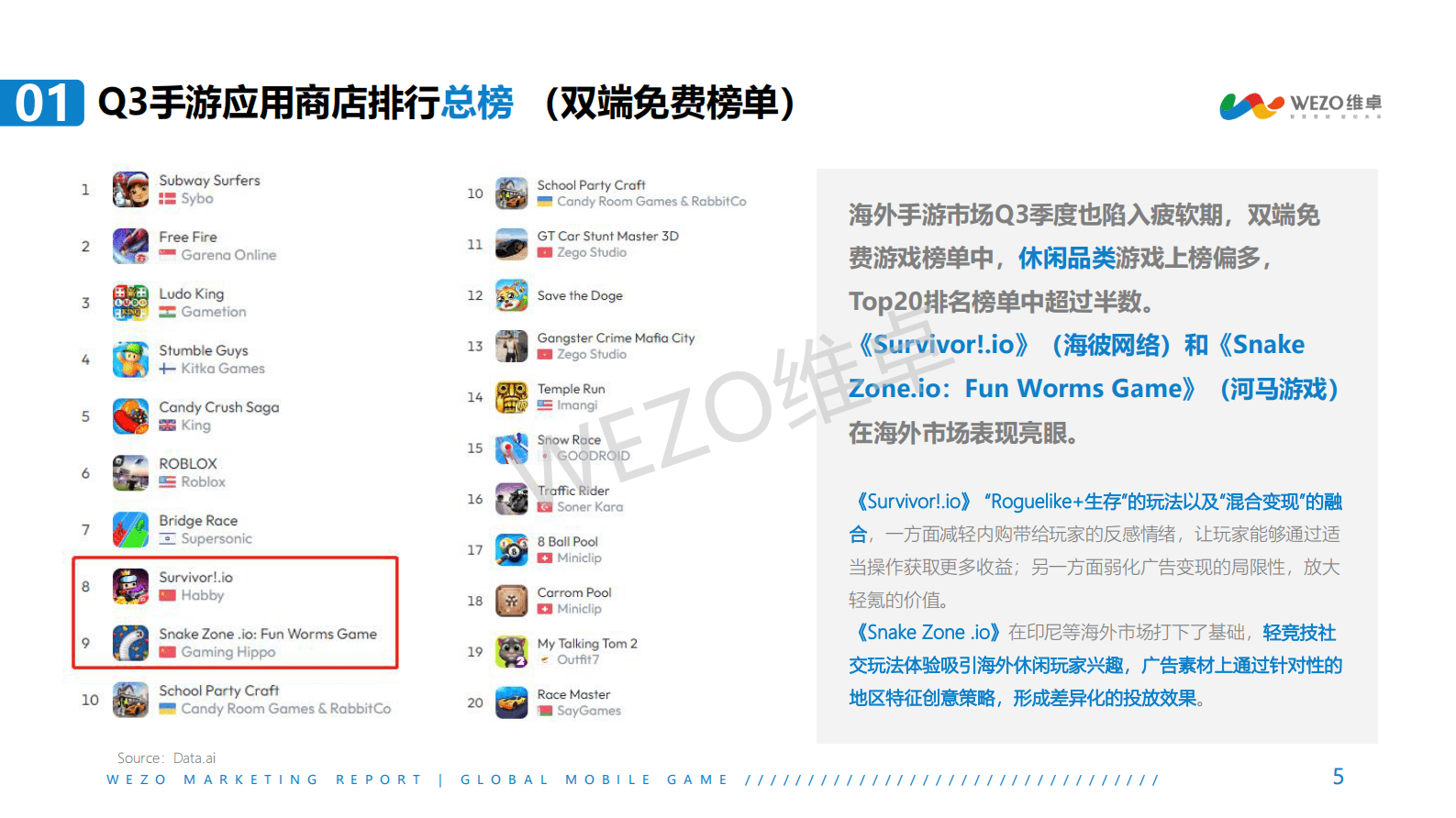 维卓：2022年Q3出海手游营销洞察报告 第5页