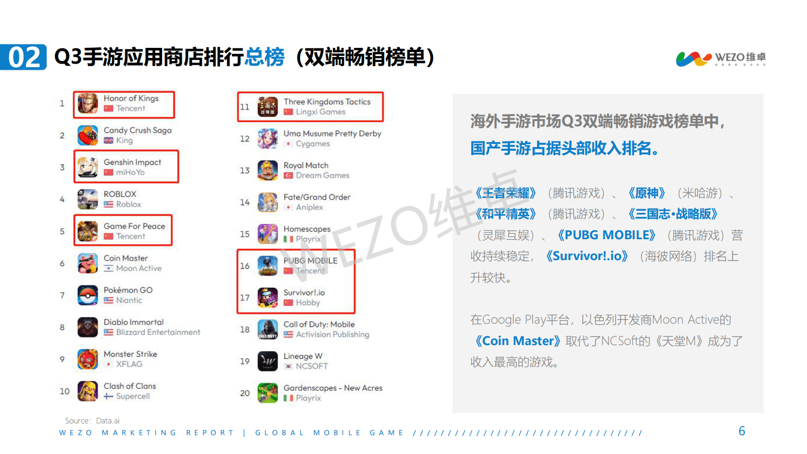 维卓：2022年Q3出海手游营销洞察报告 第6页