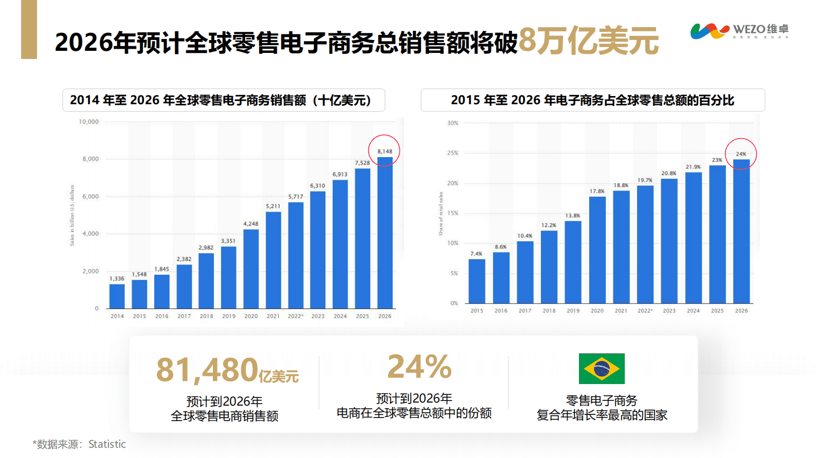 维卓：2022年Q3跨境电商营销洞察报告 第4页
