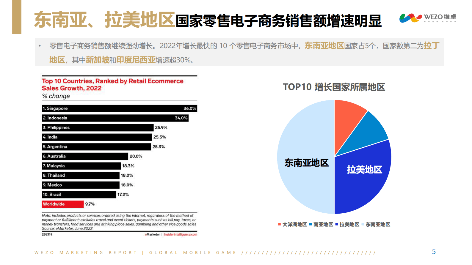 维卓：2022年Q3跨境电商营销洞察报告 第5页