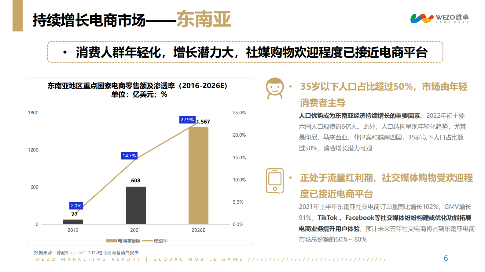 维卓：2022年Q3跨境电商营销洞察报告 第6页