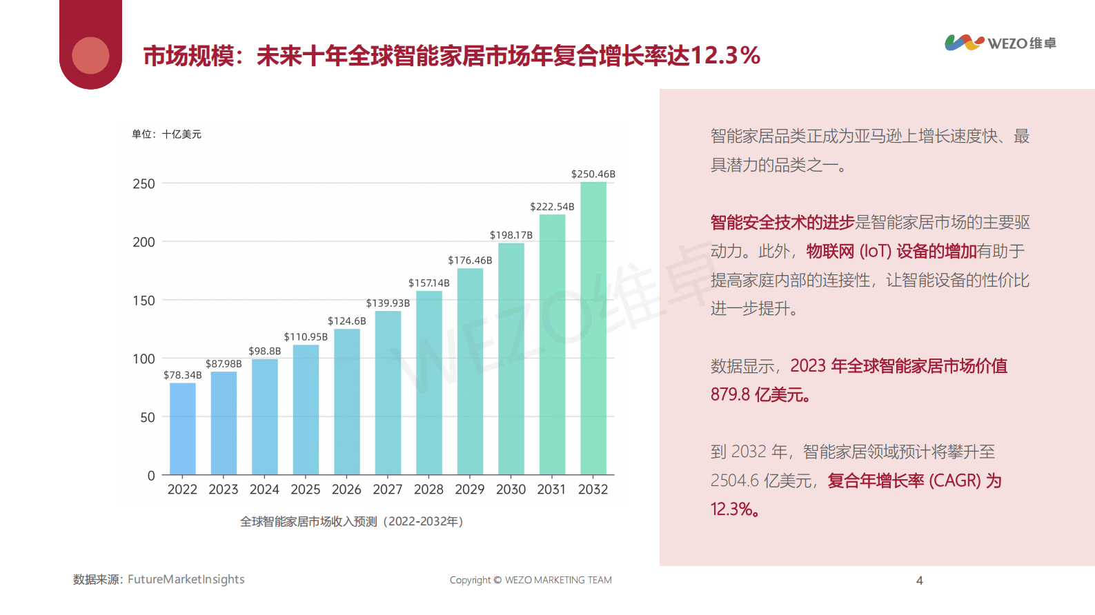 维卓：2023年北美智能家居品牌红人营销报告 第4页