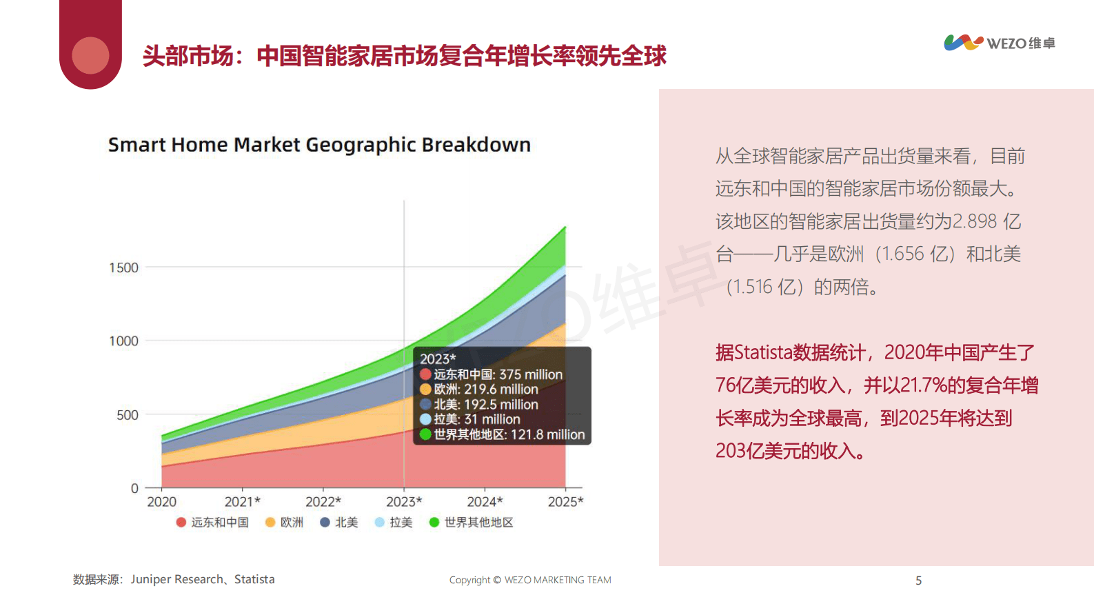维卓：2023年北美智能家居品牌红人营销报告 第5页