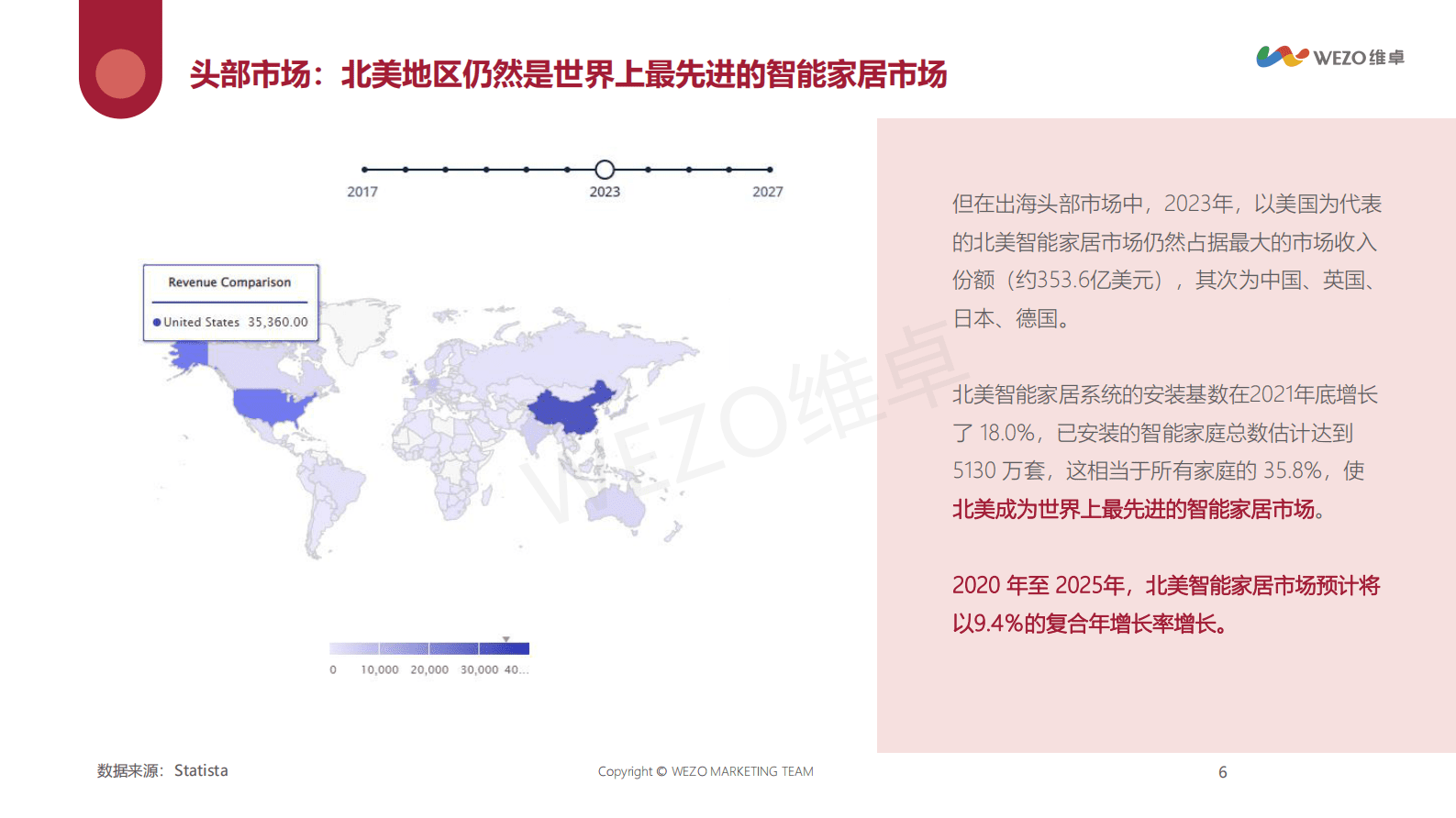 维卓：2023年北美智能家居品牌红人营销报告 第6页
