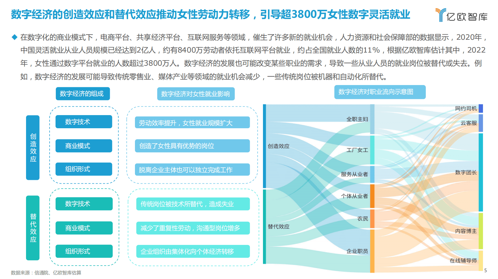 亿欧智库：2022中国女性数字平台就业发展报告 第5页