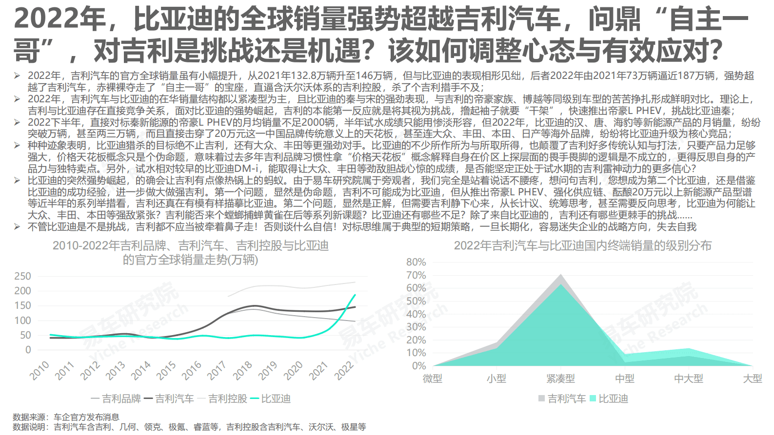 易车研究院：吉利汽车市场竞争力分析报告（2023版） 第4页