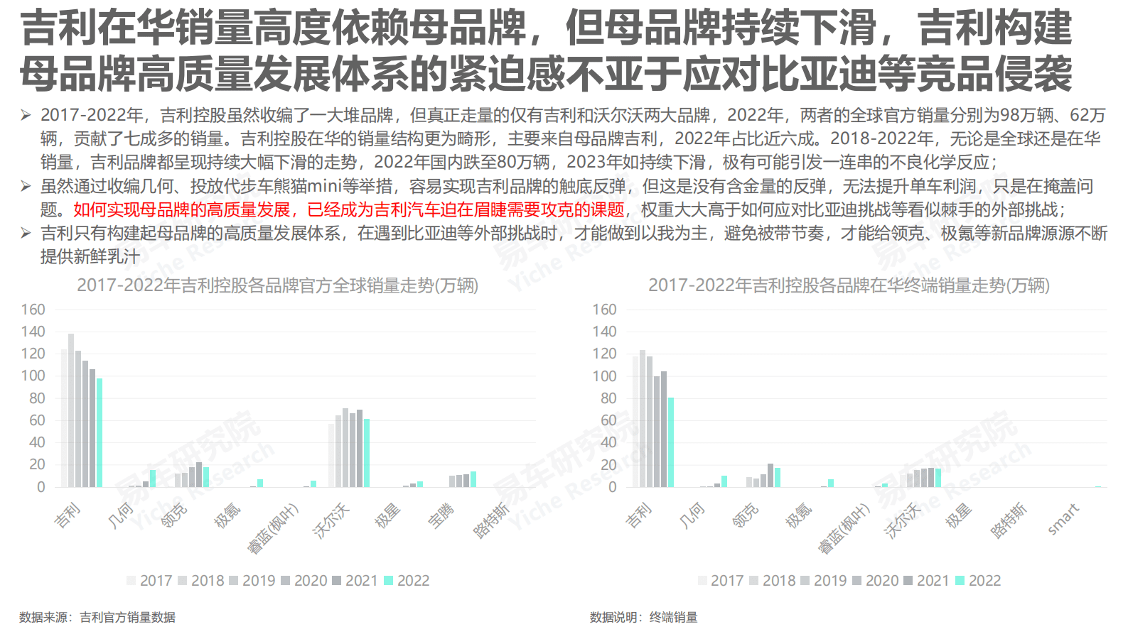 易车研究院：吉利汽车市场竞争力分析报告（2023版） 第5页