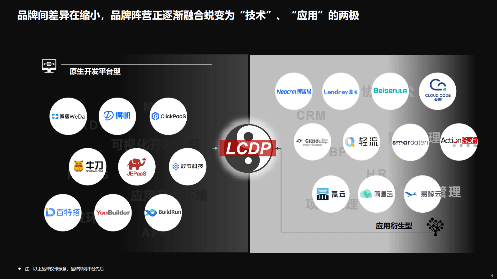 T研究：沉舟病树总归雨打风吹去：数字化浪潮助澜低代码应用开发平台的新进程 第6页