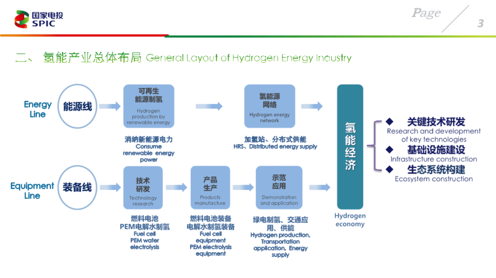 国家电投：国家电投集团氢能产业实践的新进展 第3页