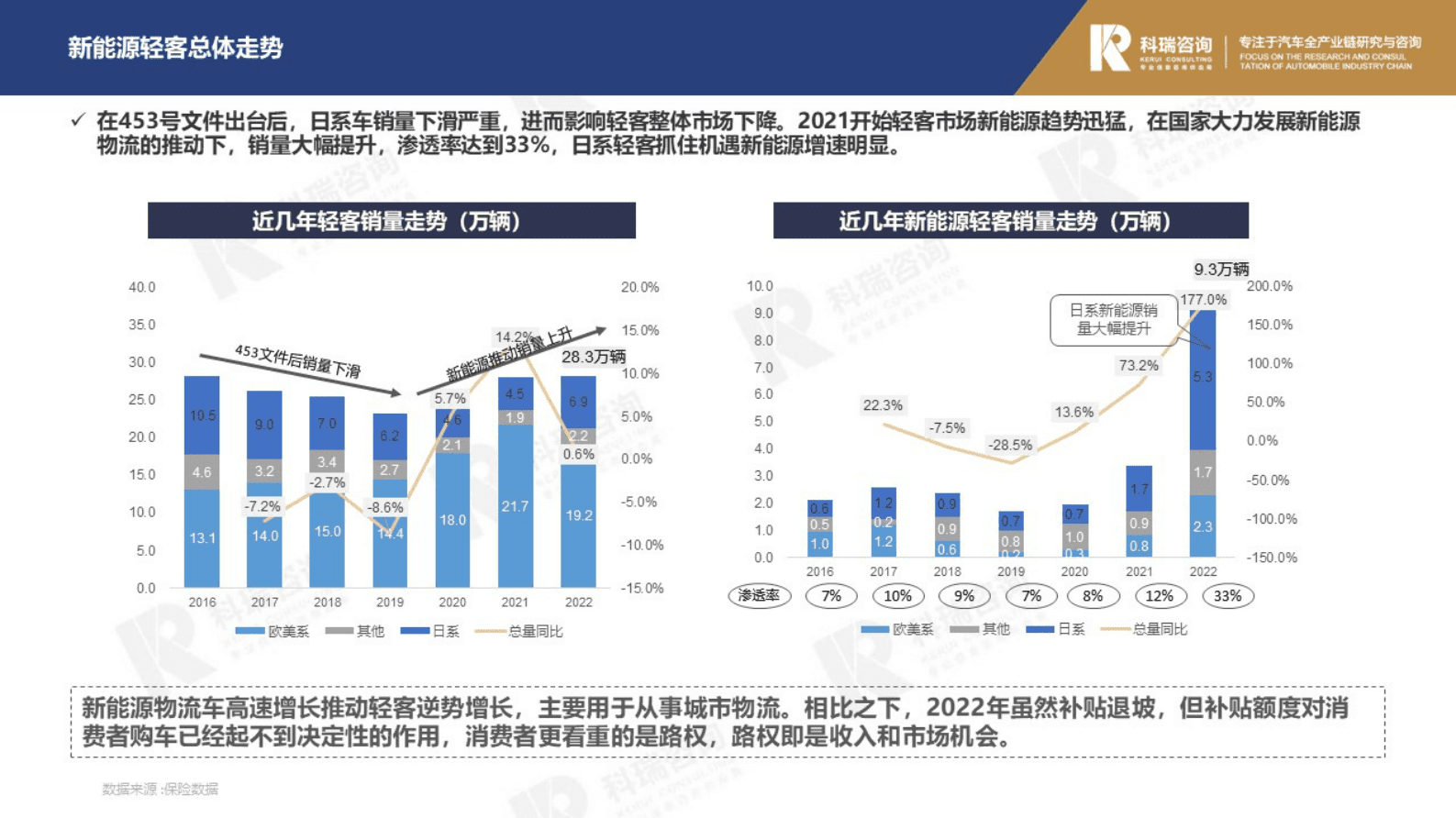 科瑞卓信：2023年2月轻型商用车市场预测研究报告 第6页