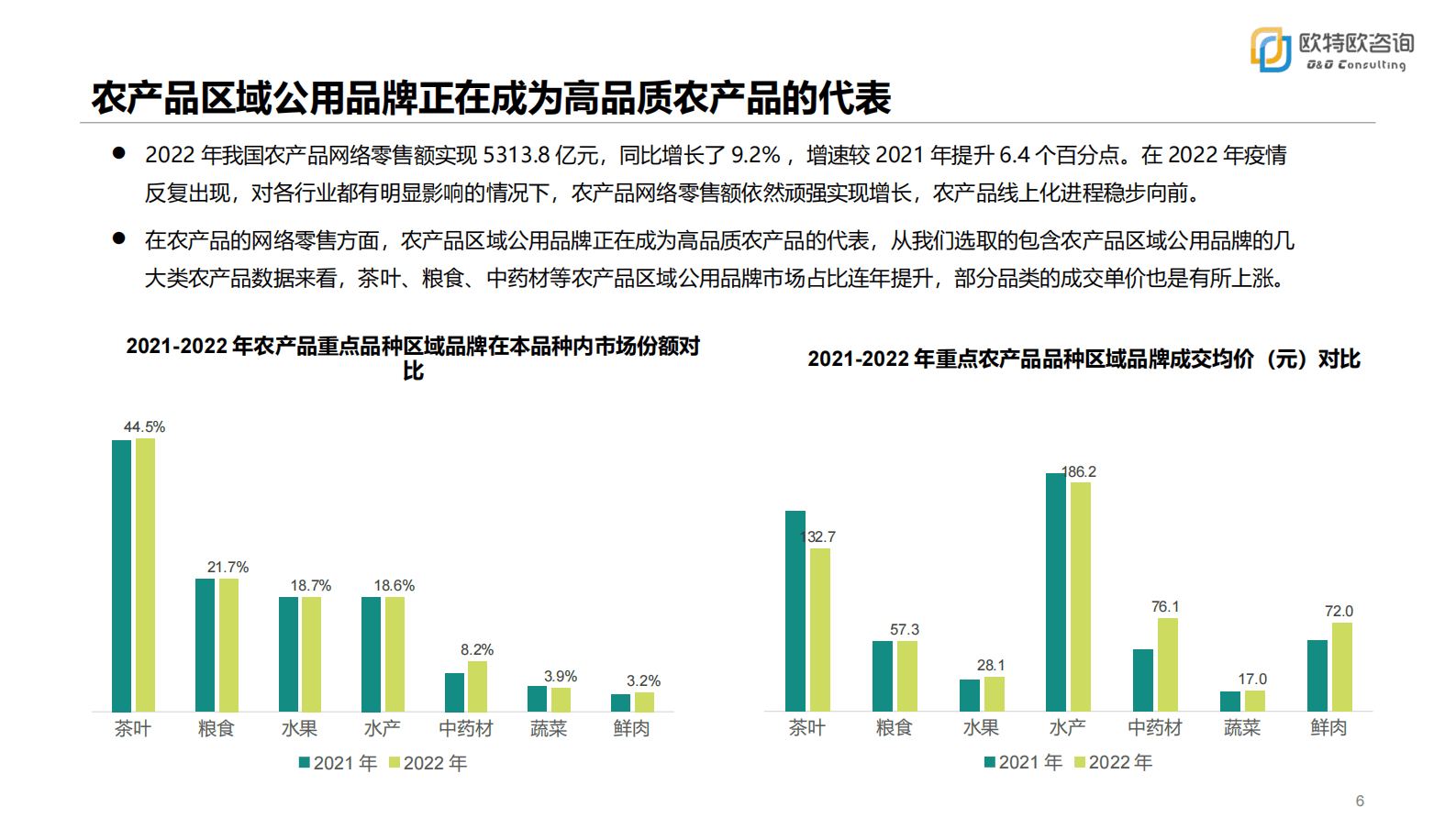 欧特欧咨询：惊蛰&mdash;&mdash;2022中国农产品区域公用品牌网络零售发展白皮书 第6页