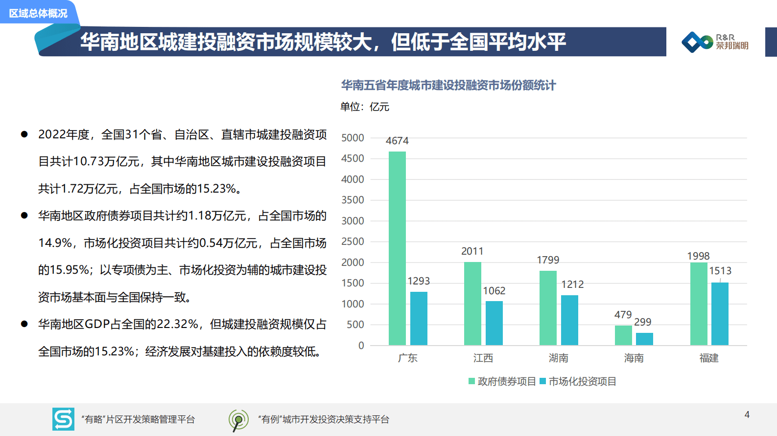 荣邦瑞明：2022年华南地区城建投融资市场总结和发展趋势 第5页