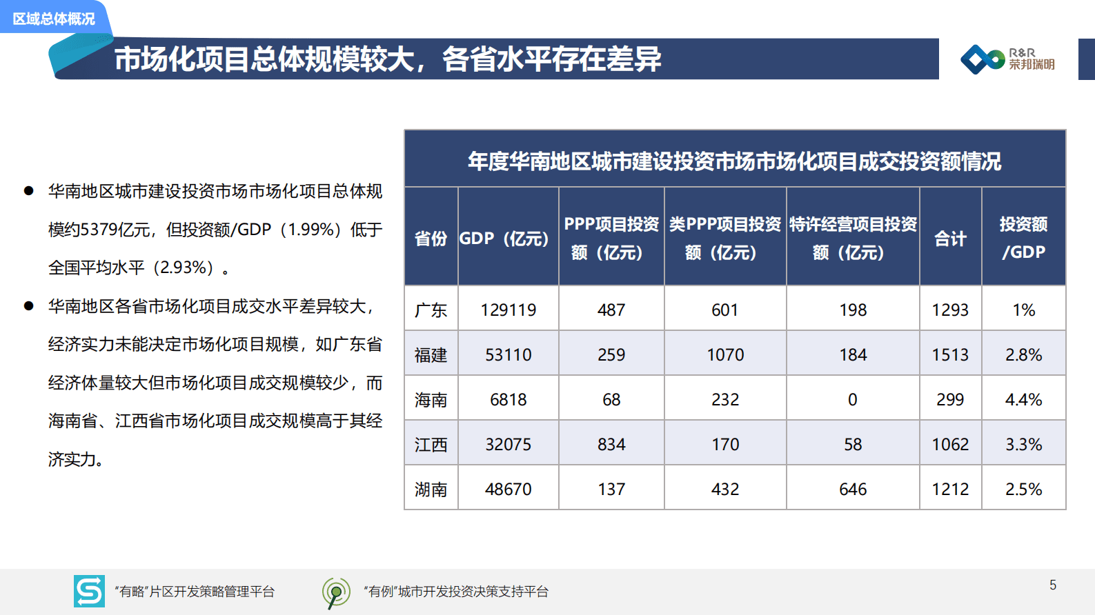 荣邦瑞明：2022年华南地区城建投融资市场总结和发展趋势 第6页