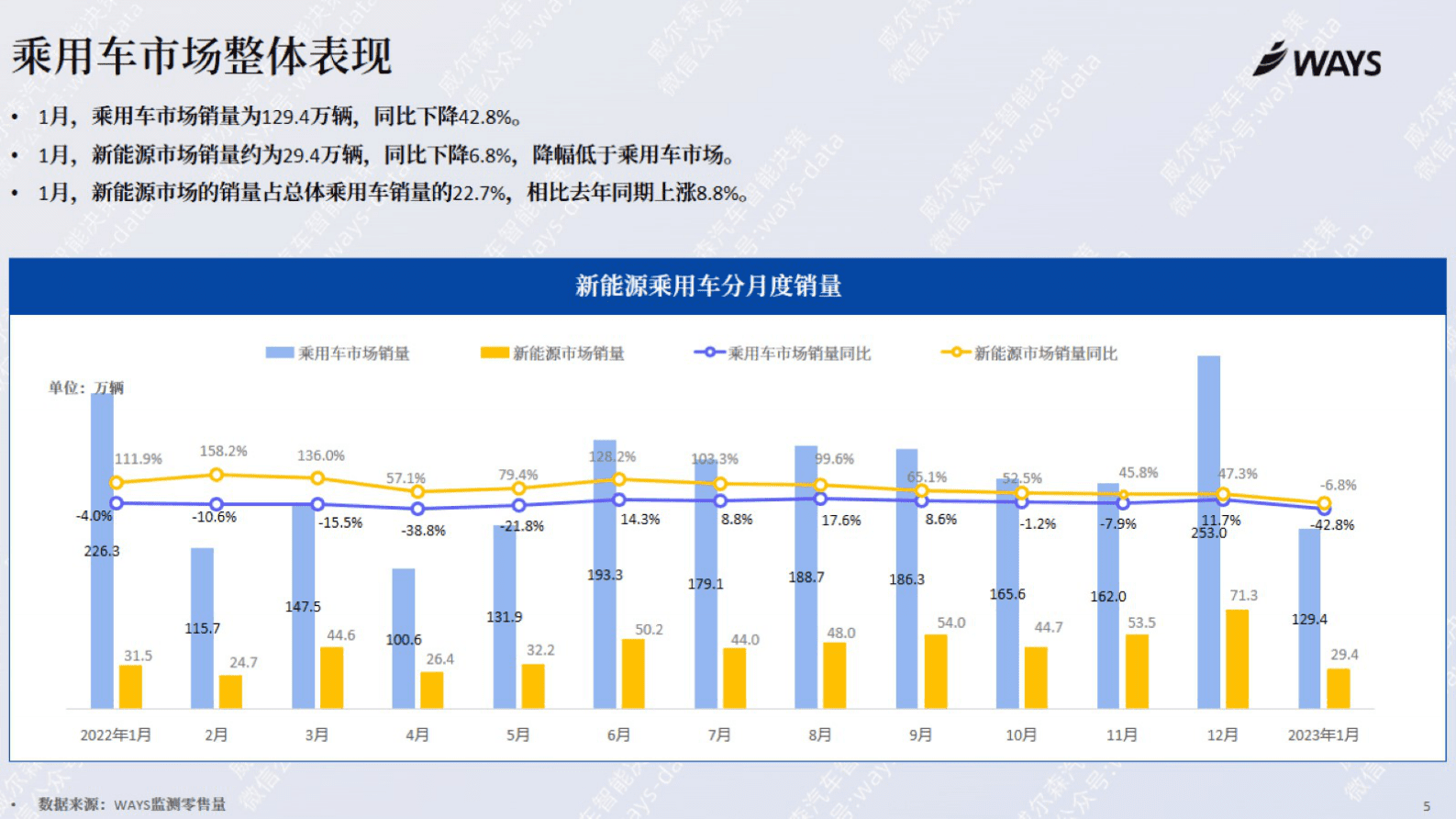 威尔森：2023年1月份新能源汽车行业月报 第4页