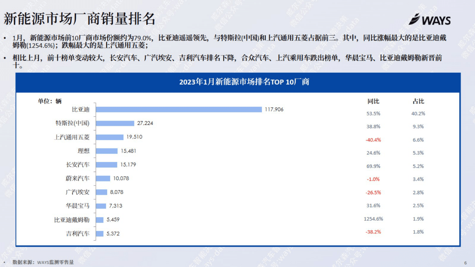 威尔森：2023年1月份新能源汽车行业月报 第6页