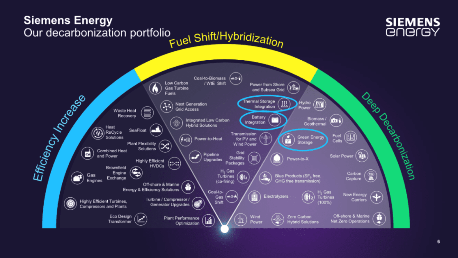 西门子能源：长时储能支撑能源系统脱碳【英文版】 第6页