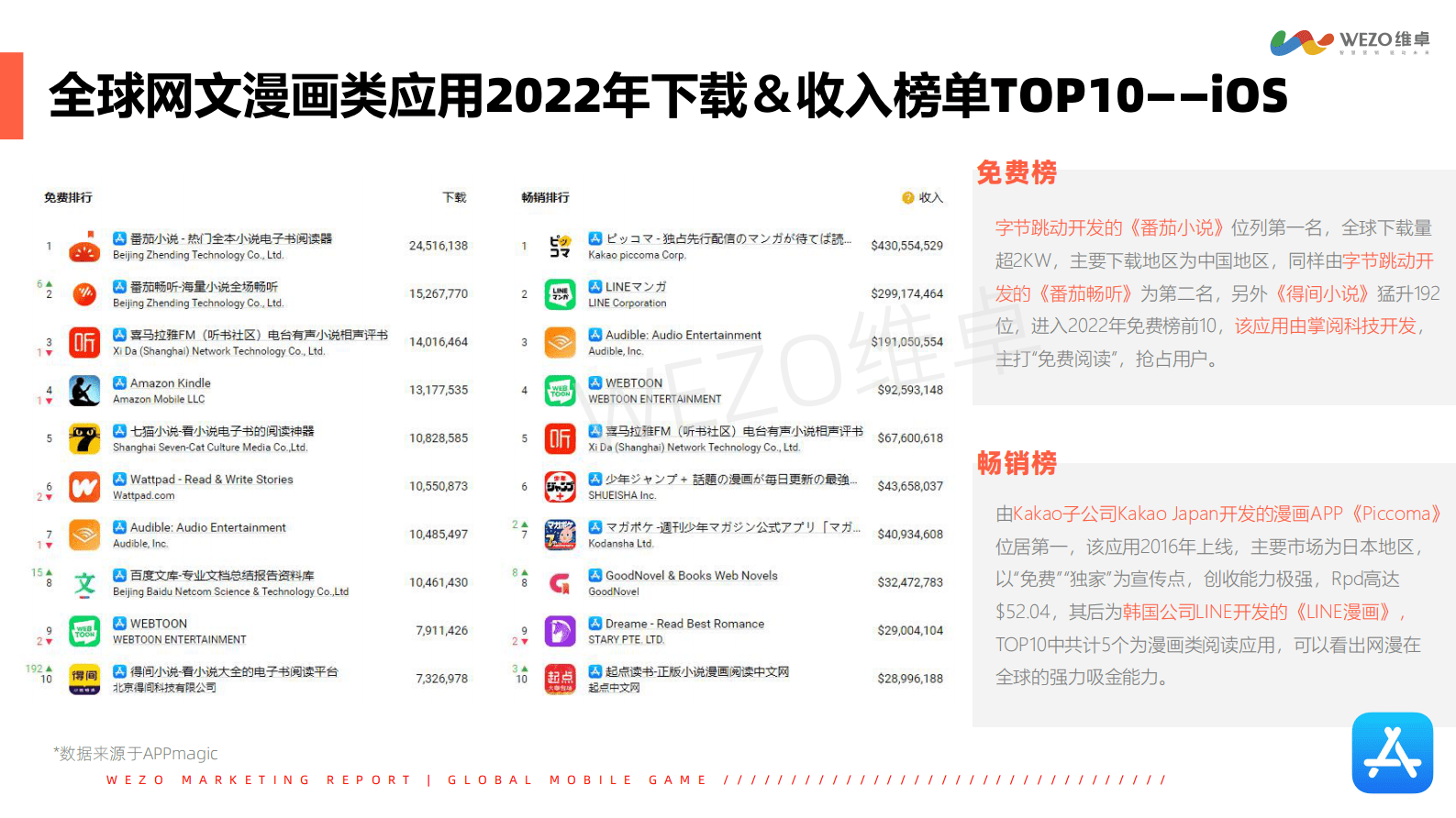 维卓：2022年度东南亚地区网文漫画市场出海洞察报告 第4页