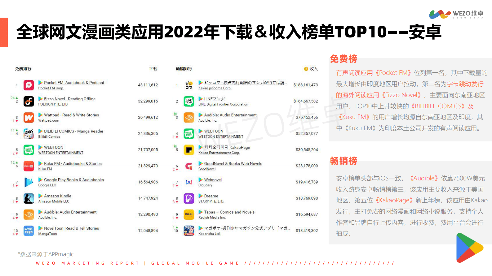 维卓：2022年度东南亚地区网文漫画市场出海洞察报告 第5页