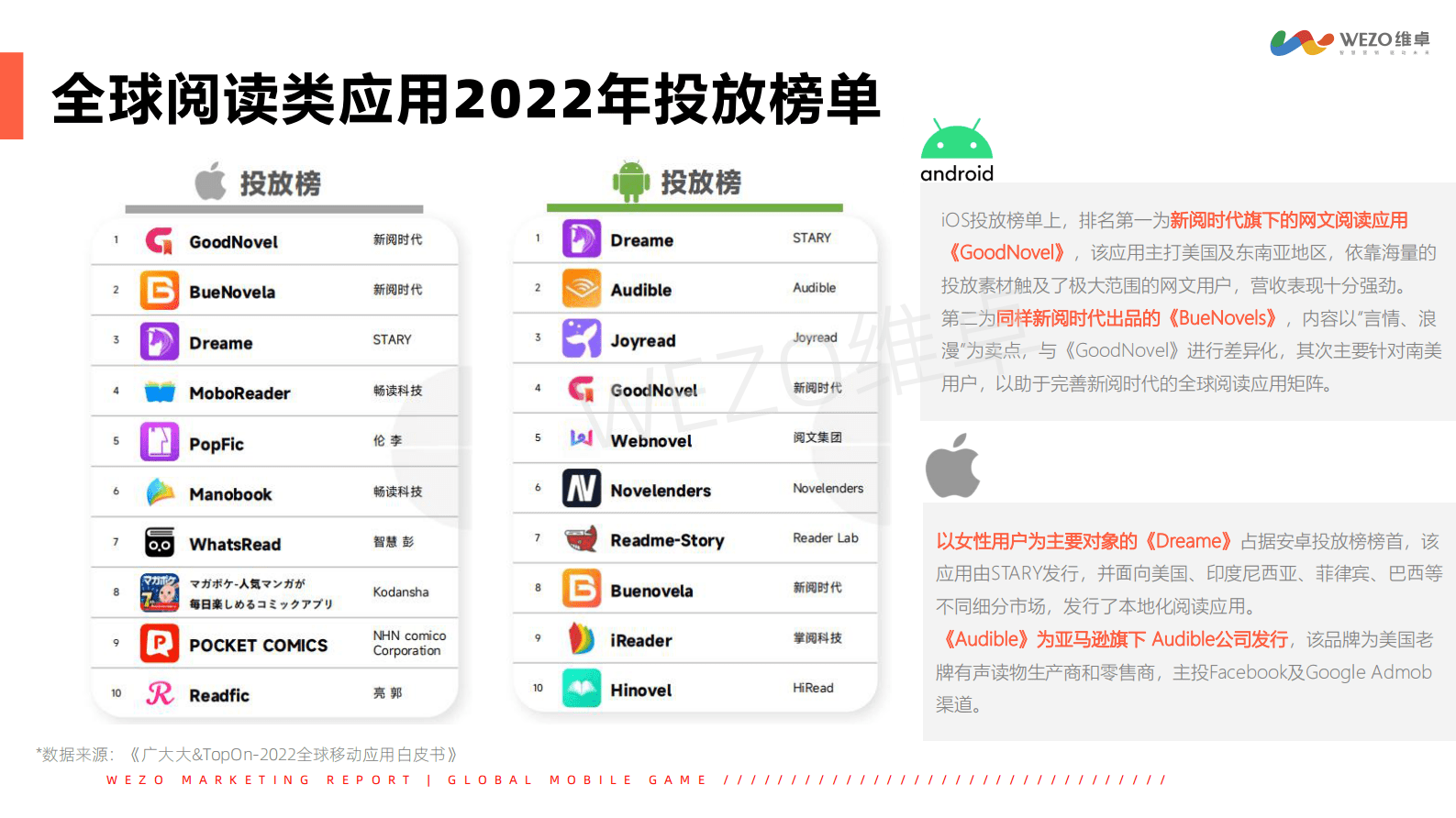 维卓：2022年度东南亚地区网文漫画市场出海洞察报告 第6页