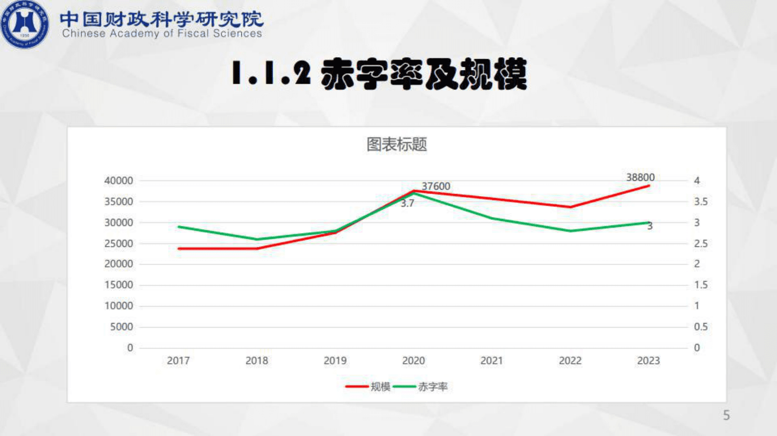 中国财政科学研究院：2023年&ldquo;两会&rdquo;财政政策解读与展望 第5页