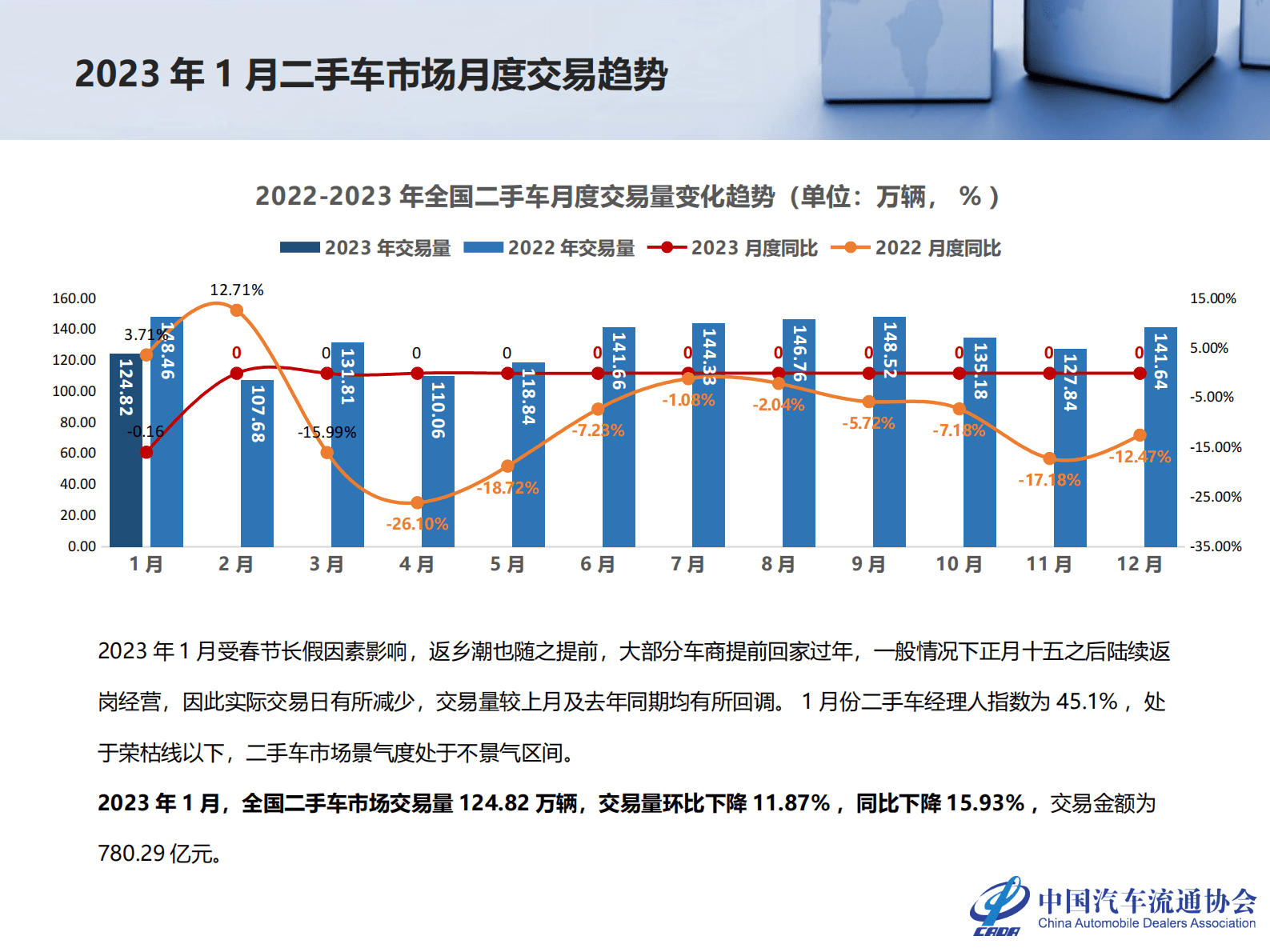 中国汽车流通协会：2023年1月全国二手车市场深度分析 第4页