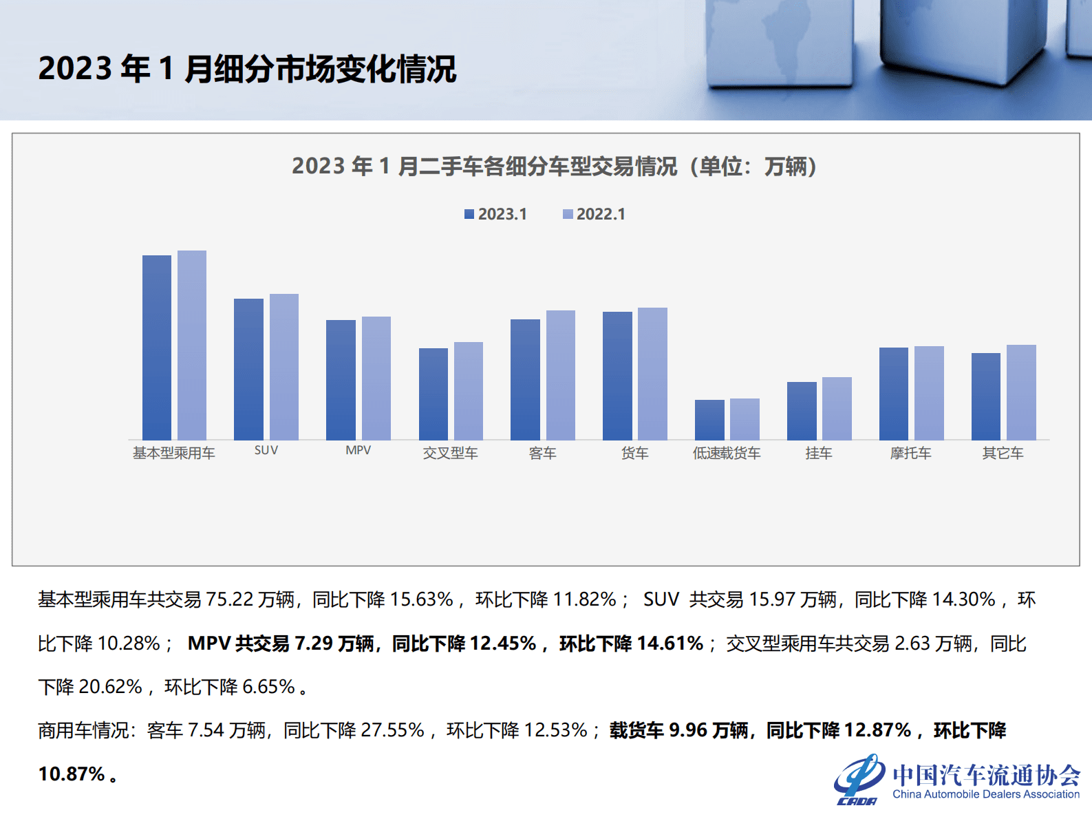 中国汽车流通协会：2023年1月全国二手车市场深度分析 第6页