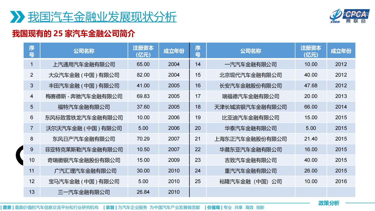 中国汽车流通协会：关于汽车金融公司管理办法（征求意见稿）及汽车金融业发展现状分析 第6页