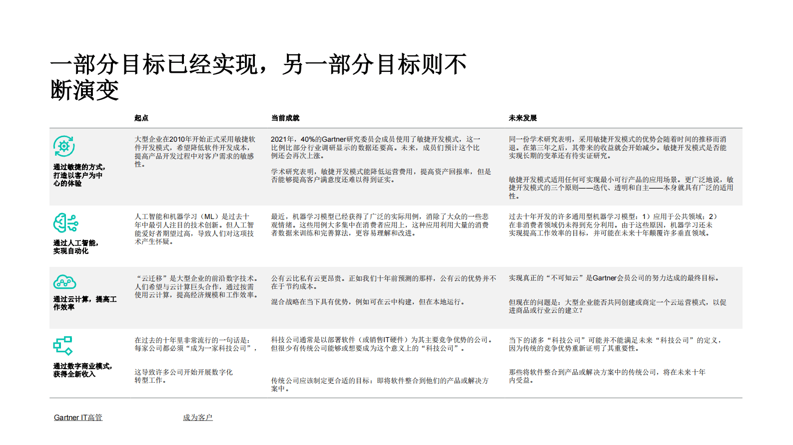 Gartner：后数字化时代：从金融潮到产能潮白皮书 第4页