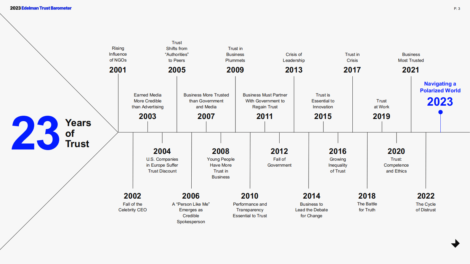 Edelman：2023年信任晴雨表【英文版】 第3页