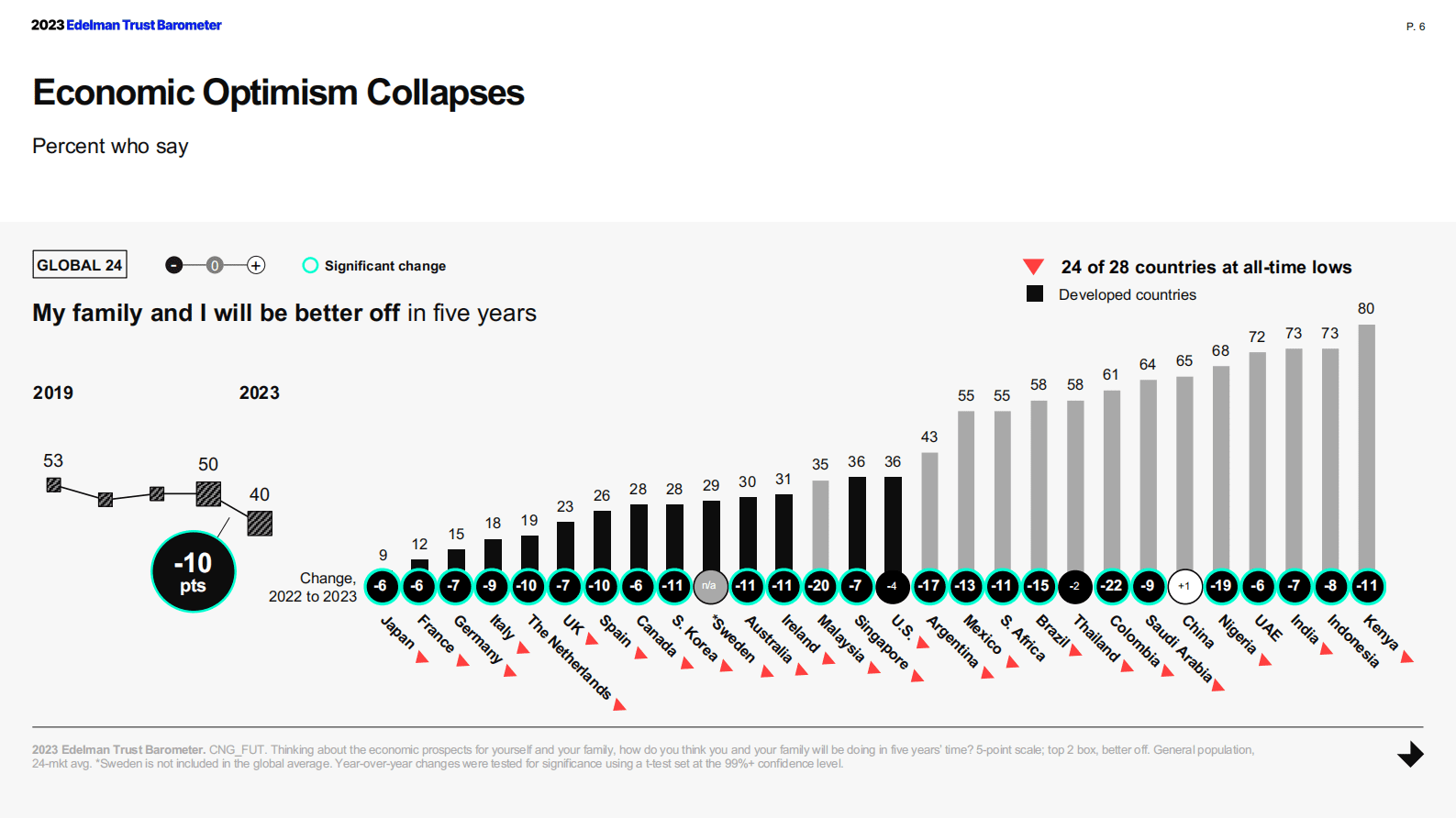 Edelman：2023年信任晴雨表【英文版】 第6页