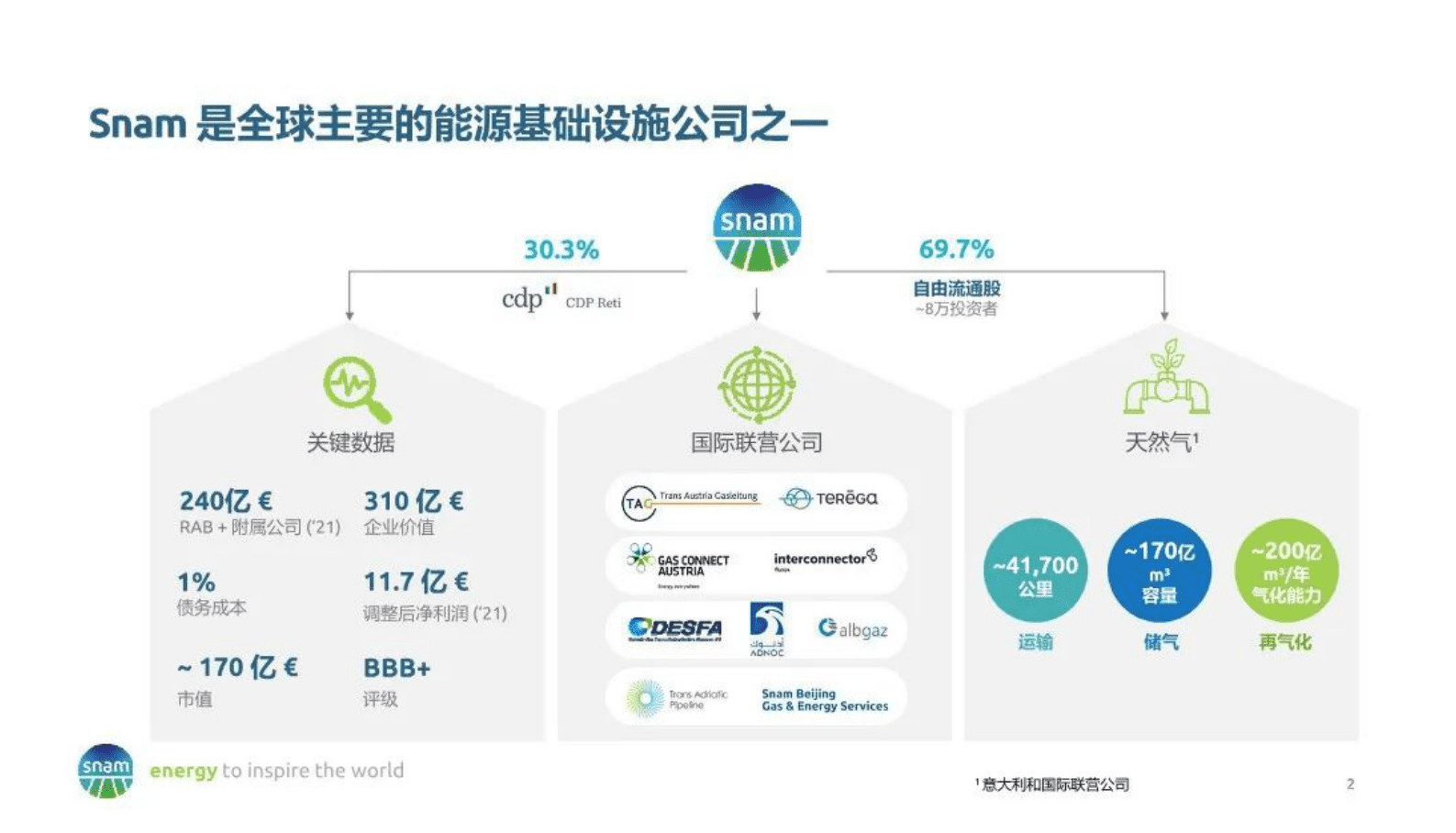 Snam中国：Snam坚定助力中国能源转型 第3页