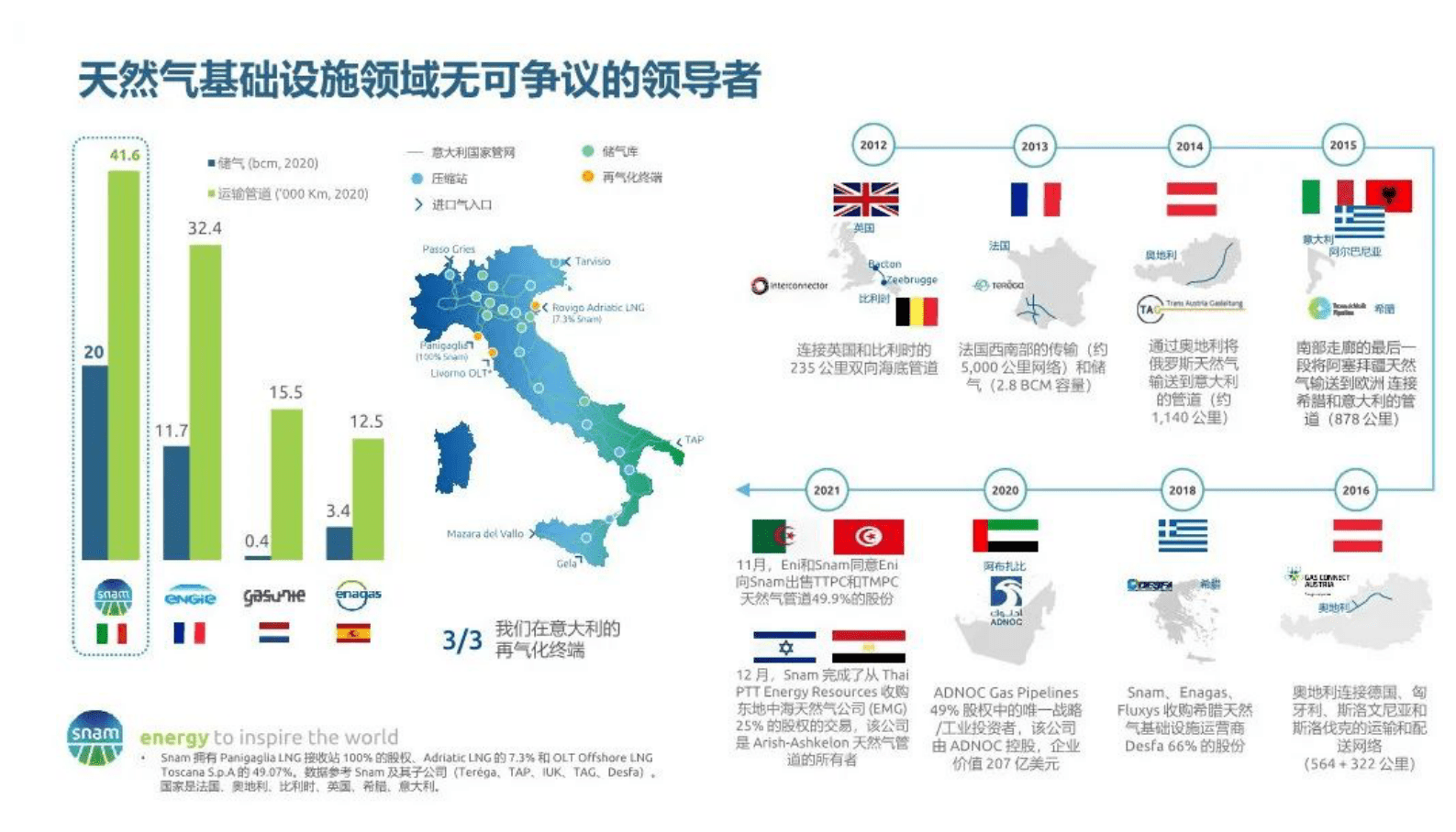 Snam中国：Snam坚定助力中国能源转型 第5页