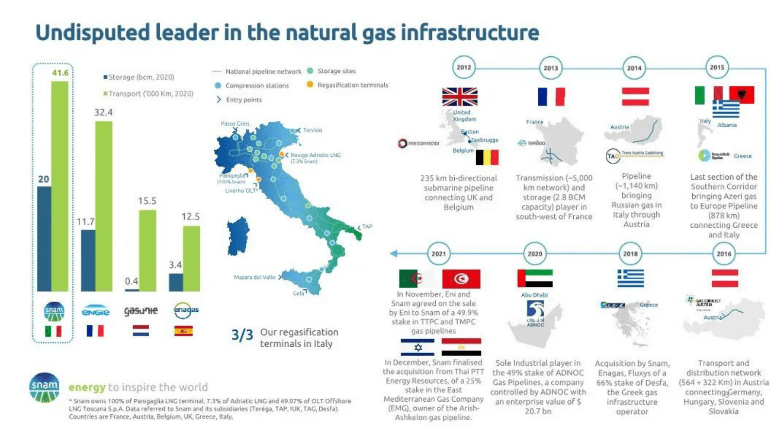 Snam中国：Snam坚定助力中国能源转型 第6页